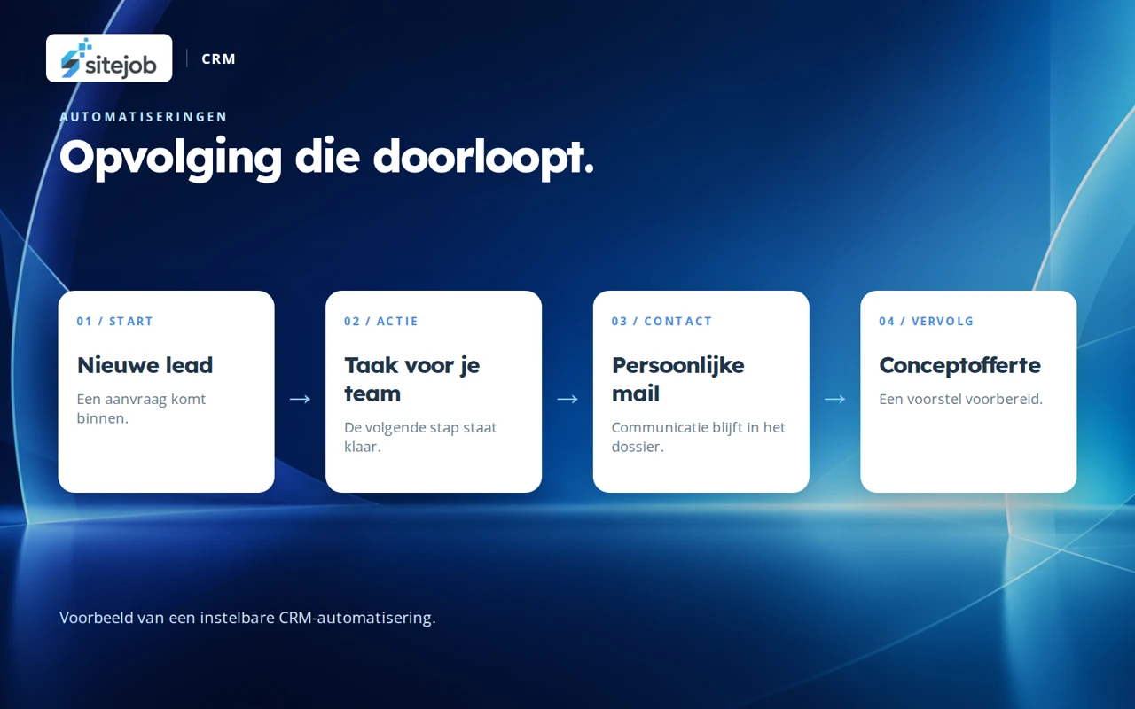 Grafische weergave van een mogelijke Sitejob CRM-automatisering