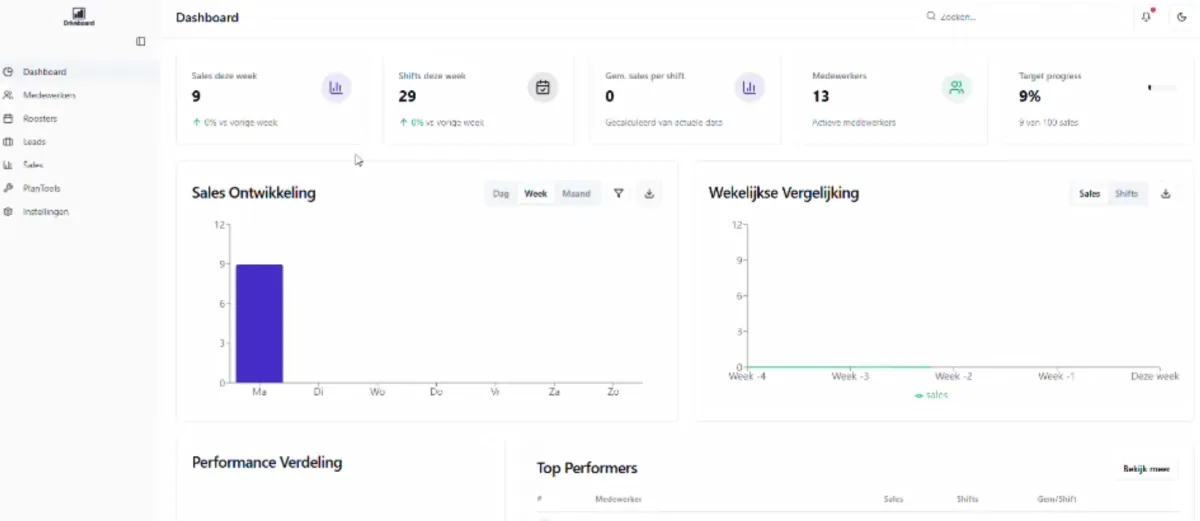 Het operationele dashboard dat SiteJob bouwde voor High-End Marketing